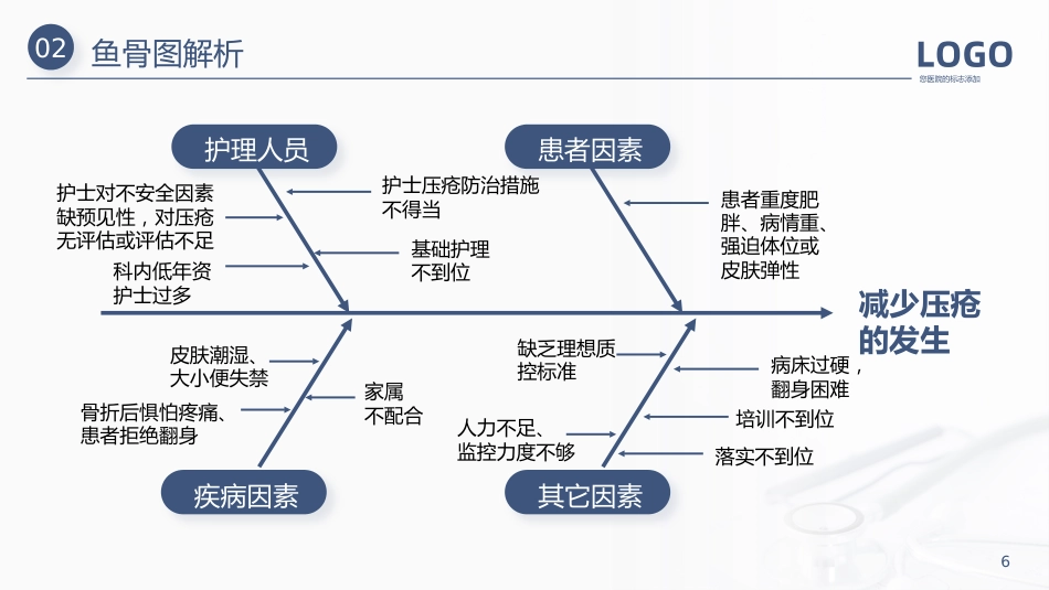护理管理：压疮护理PDCA医疗医学PPT汇报_第6页