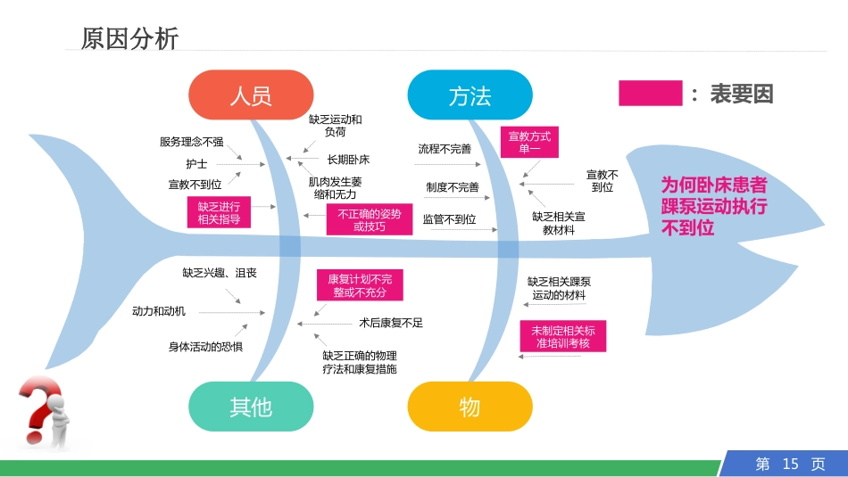 提高卧床患者踝泵运动的执行率_第15页