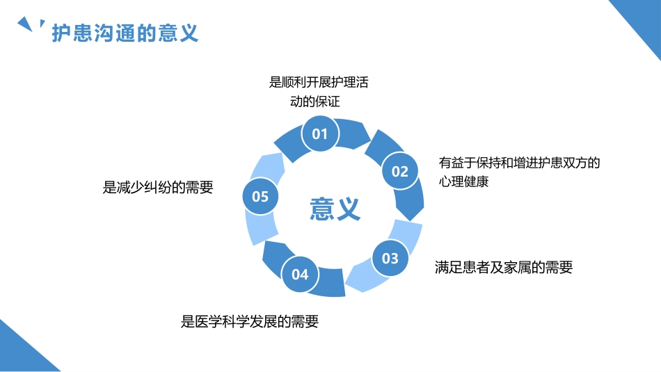护患沟通技巧培训PPT模版_第6页