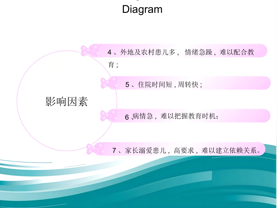 儿科护理健康教育及护患沟通技巧_第7页