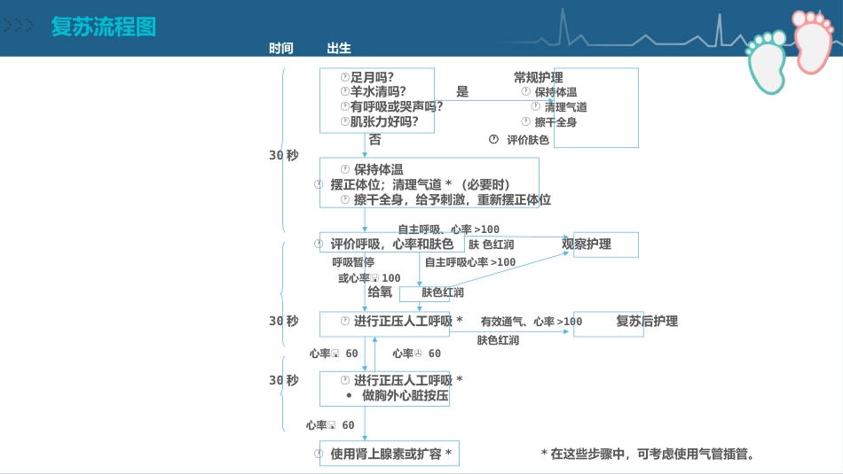 儿科护理：新生儿复苏CPR护理PPT_第6页