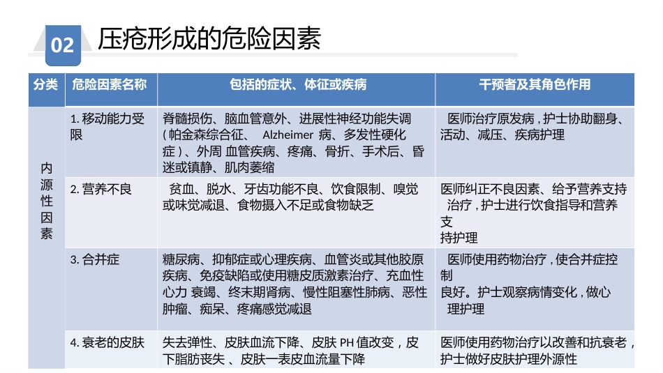 压力性损伤预防及护理_第12页