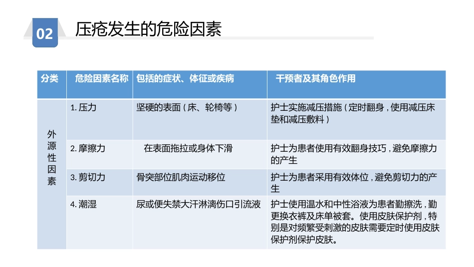压力性损伤预防及护理_第14页