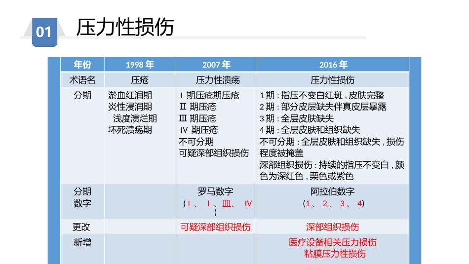 压力性损伤预防及护理_第6页
