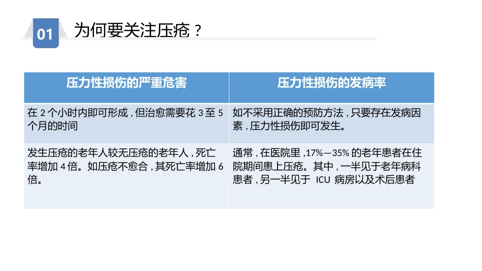 压力性损伤预防及护理_第7页