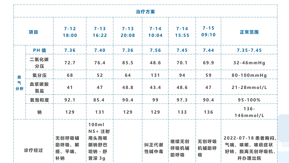 一例心力衰竭合并呼吸衰竭患者的护理查房_第9页