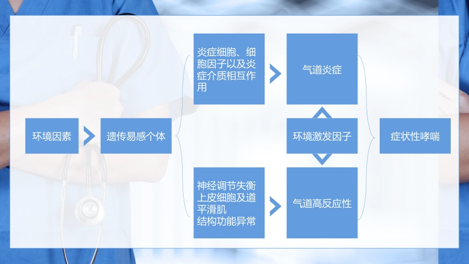 重症护理：支气管哮喘患者的护理医学类PPT_第4页