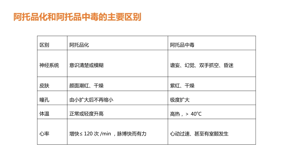 重症护理：有机磷中毒护理_第7页