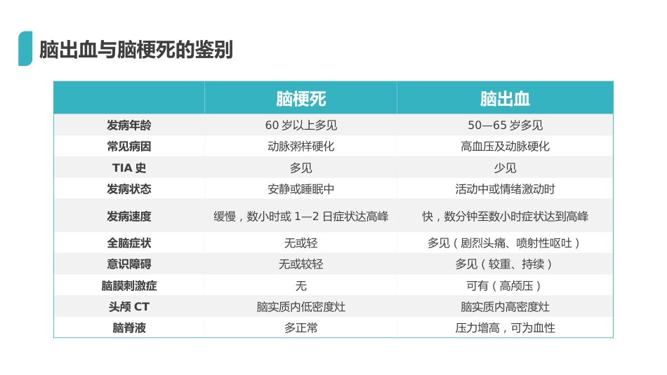 重症护理：脑出血护理查房_第14页