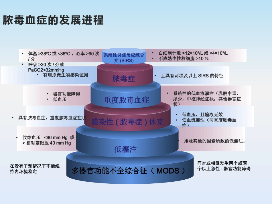 脓毒血症护理查房_第5页