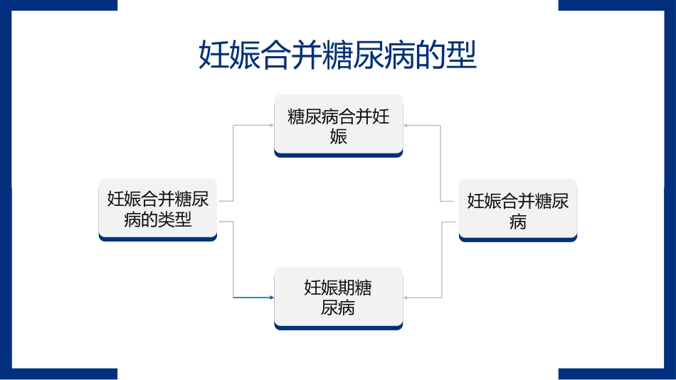 妊娠期合并糖尿病护理查房ppt_第3页