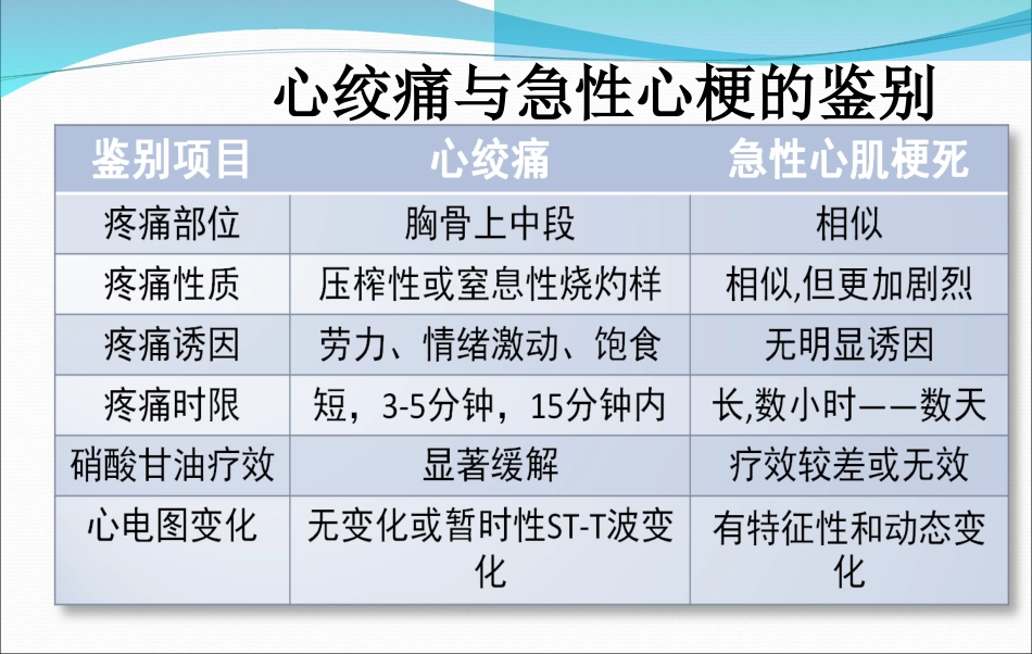 急性心肌梗死的抢救与护理_第8页