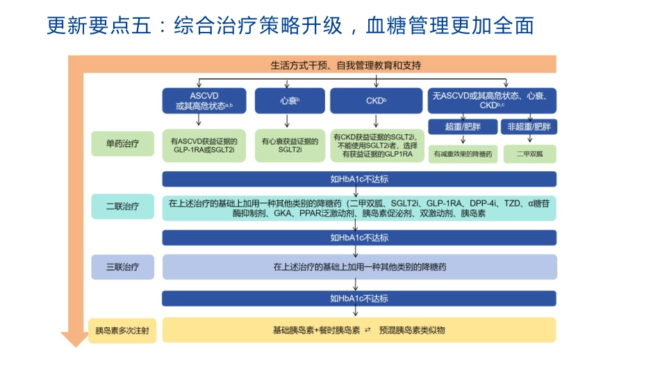 中国糖尿病防治指南修订要点解读(2024)_第14页