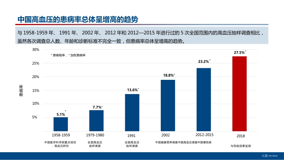 中国高血压防治指南(2024年修订版)解读_第5页