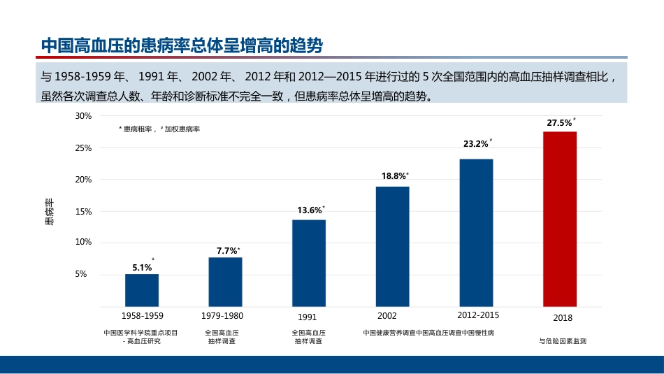 中国高血压防治指南(202X年修订版)解读_第5页