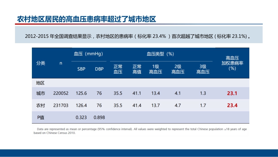 中国高血压防治指南(202X年修订版)解读_第7页