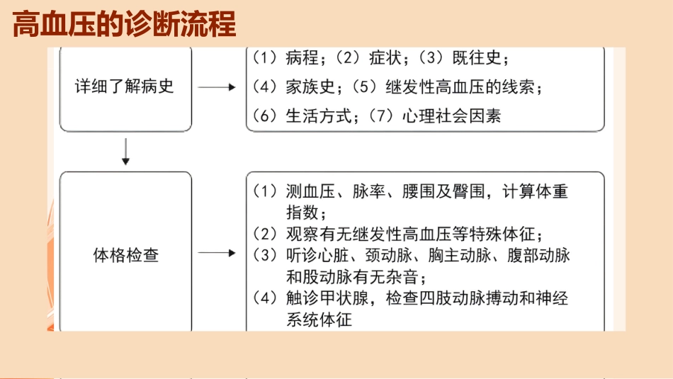 中国高血压防治指南(2024)_第10页