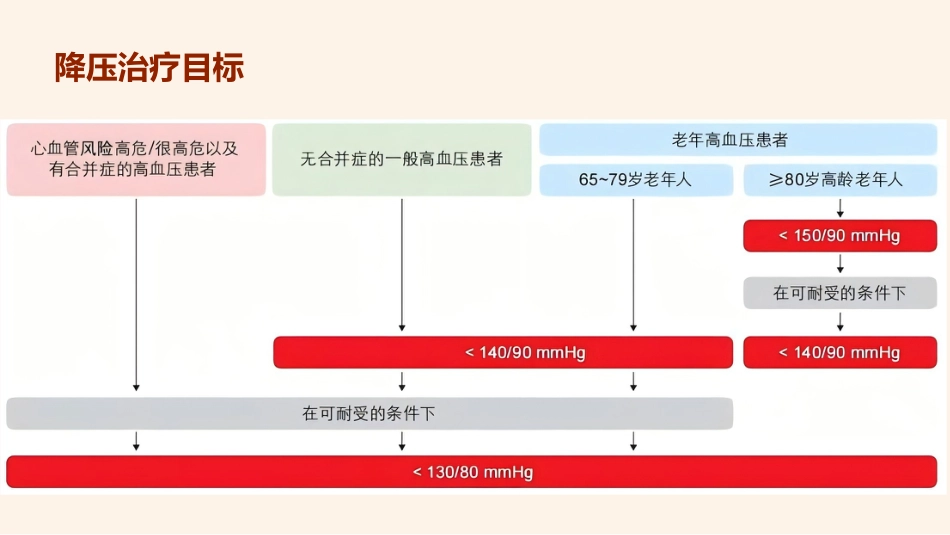 中国高血压防治指南(2024)_第14页