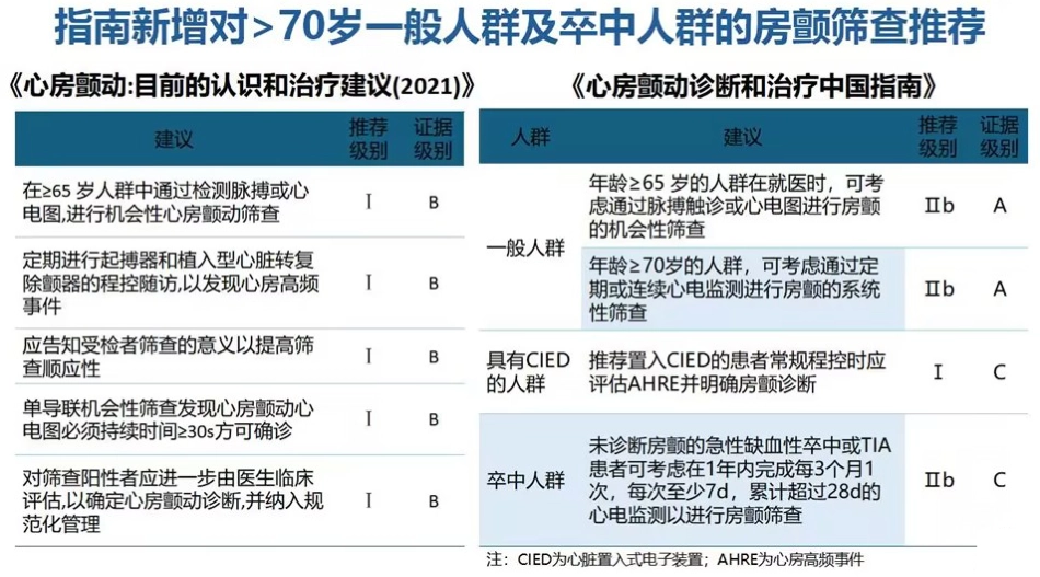 《心房颤动诊断和治疗中国指南》解读2024课件_第14页