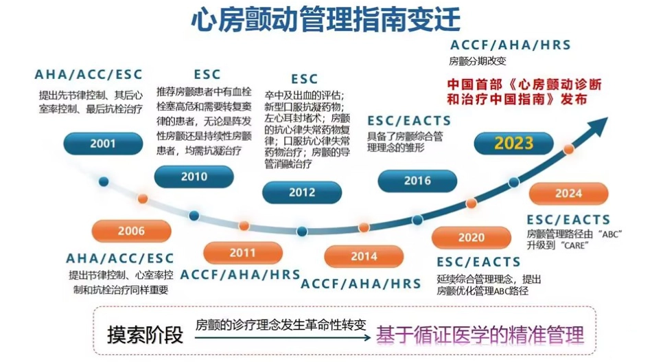 《心房颤动诊断和治疗中国指南》解读2024课件_第2页