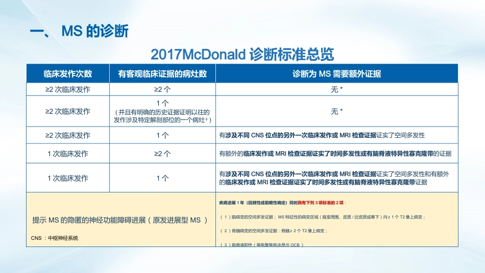 多发性硬化诊断与治疗指南(2023版)解读_第12页