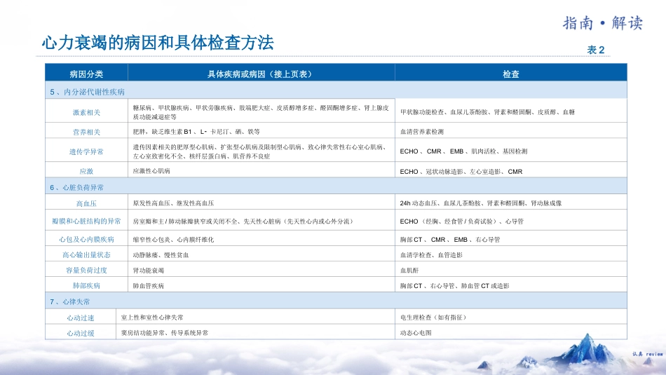 《中国心力衰竭诊断和治疗指南202X》解读_第9页