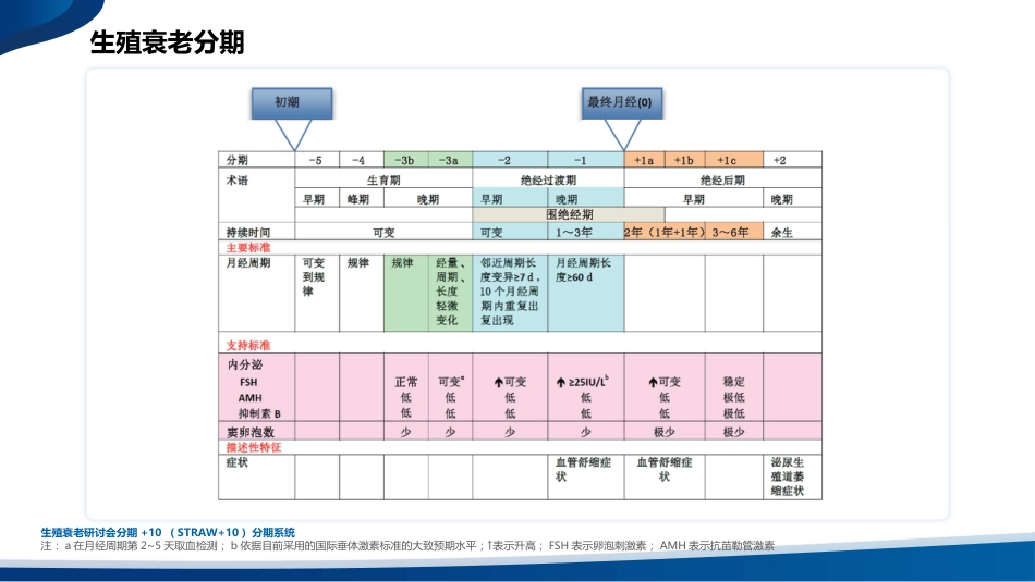 中国绝经管理与绝经激素治疗指南(2023版)解读_第4页