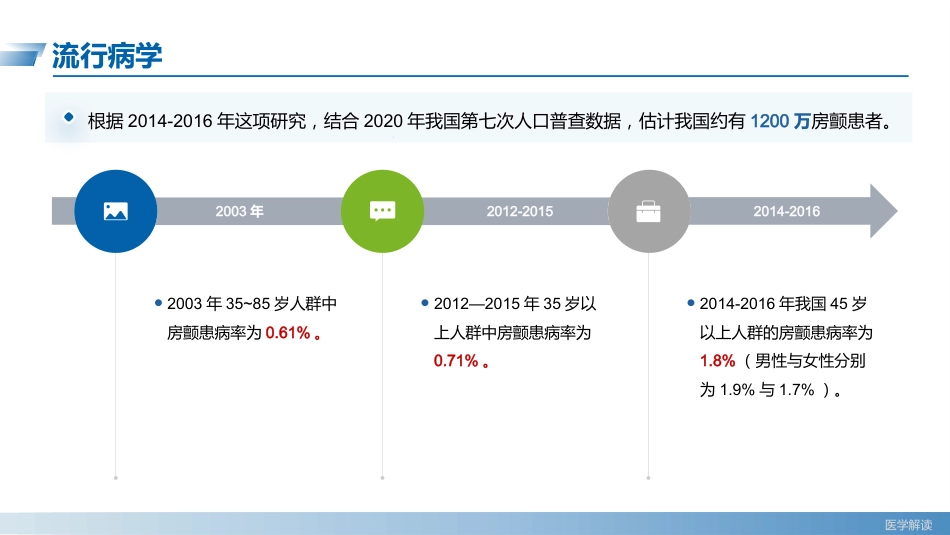 心房颤动诊断和治疗中国指南(2023)--解读_第4页