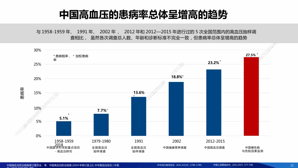 2024中国高血压防治指南解读-全套_第12页