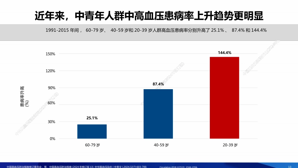 2024中国高血压防治指南解读-全套_第13页