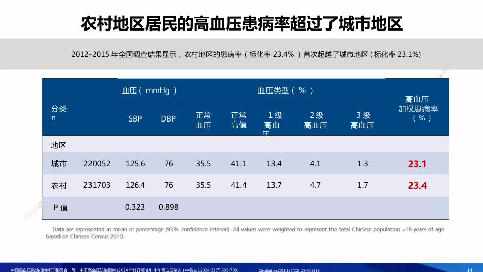 2024中国高血压防治指南解读-全套_第14页