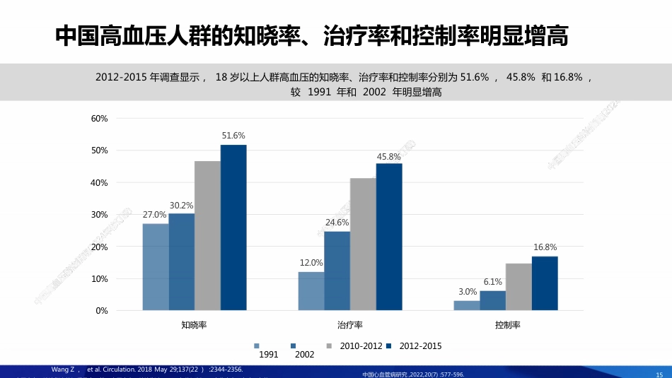2024中国高血压防治指南解读-全套_第15页