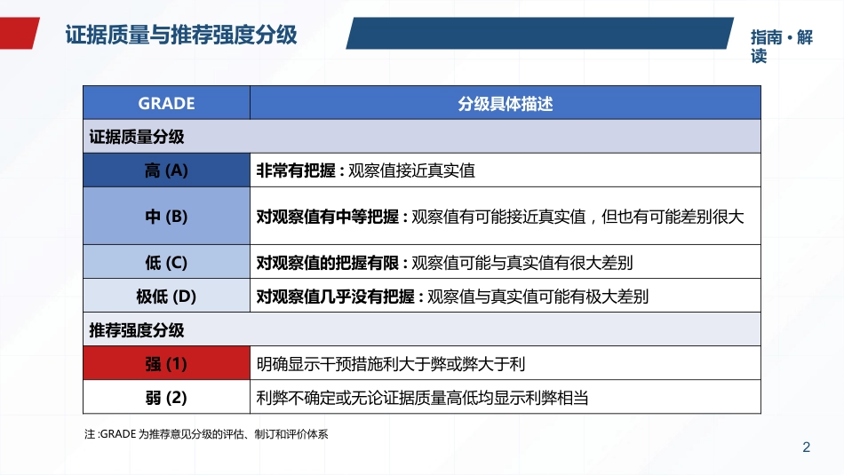 2025版本成人胃肠功能障碍患者营养治疗指南解读最终版_第2页