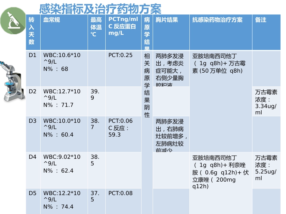 1例重症肺炎合并酮症酸中毒的病例讨论_第7页