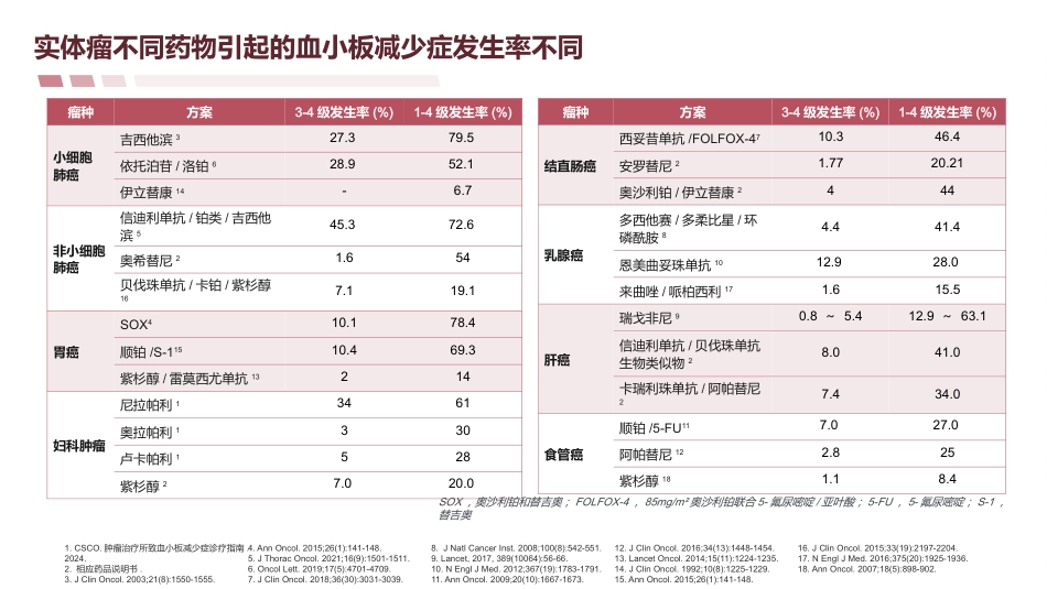 《2024-CSCO肿瘤治疗所致血小板减少症诊疗指南》解读_第11页