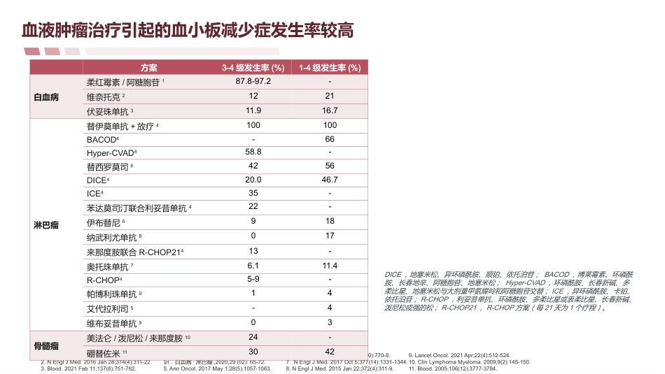 《2024-CSCO肿瘤治疗所致血小板减少症诊疗指南》解读_第12页