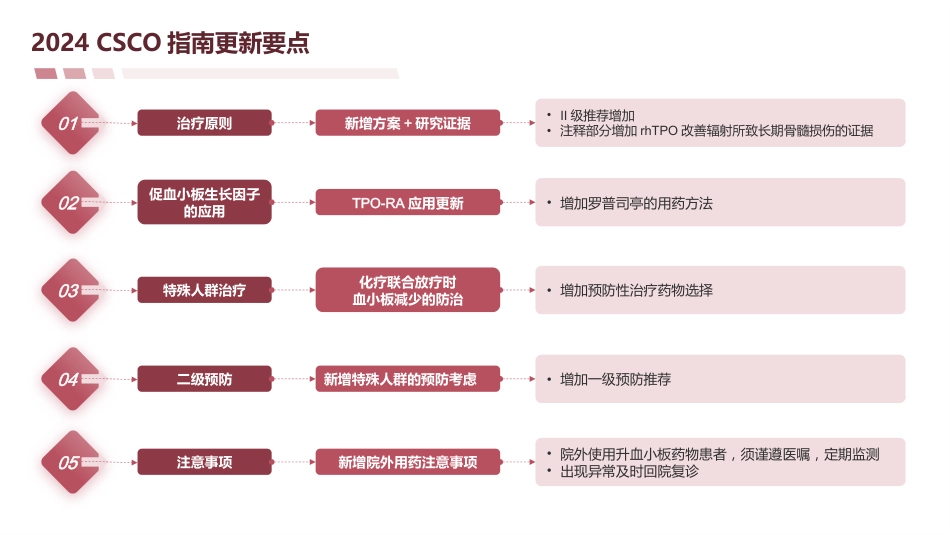 《2024-CSCO肿瘤治疗所致血小板减少症诊疗指南》解读_第6页