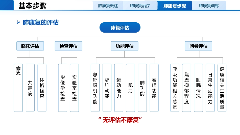 肺康复训练小讲课_第7页