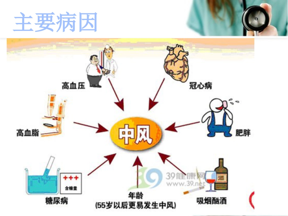 脑梗死护理查房_第3页