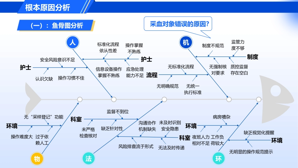 采血对象错误的护理不良事件_第6页
