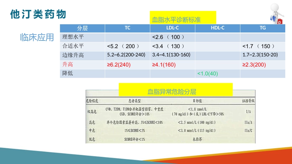心血管系统药物用药护理-调血脂药-降低TC和LDL的药_第12页