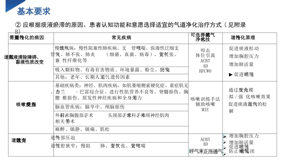 气道净化护理_第15页