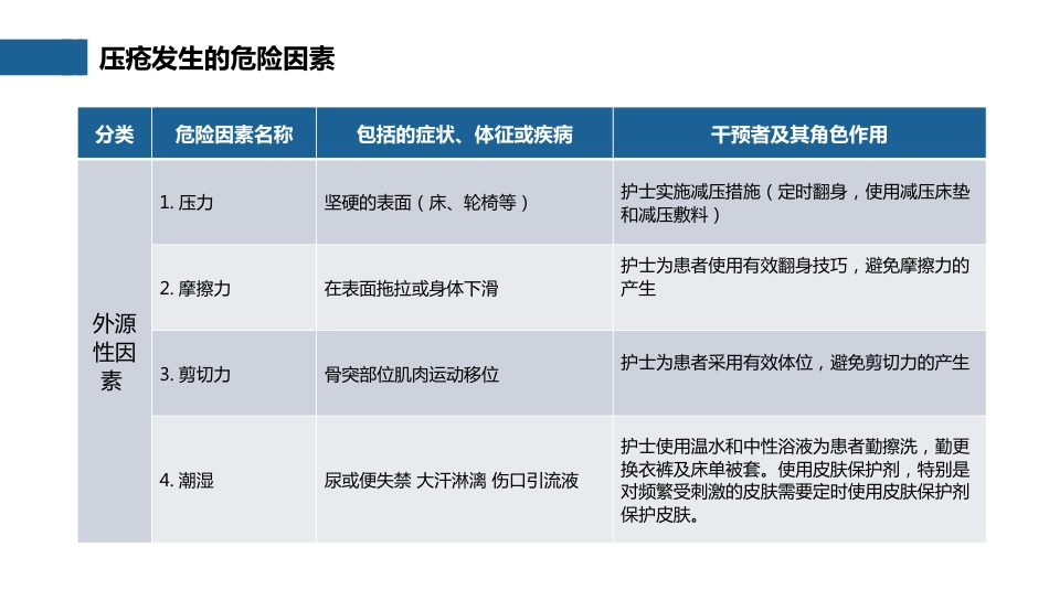 压疮预防及护理_第7页