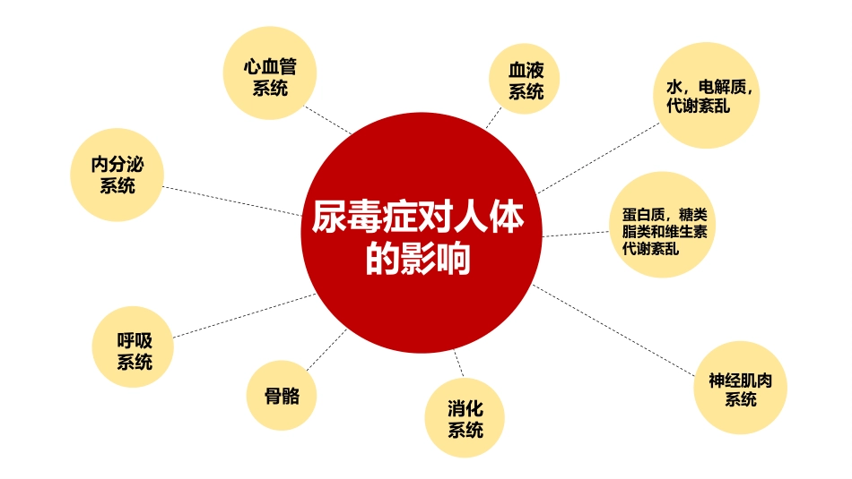 尿毒症并发症急救护理ppt课件_第3页