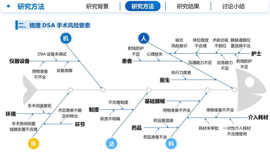 基于HFMEA的复合手术室安全管理模式构建与应用研究_第7页