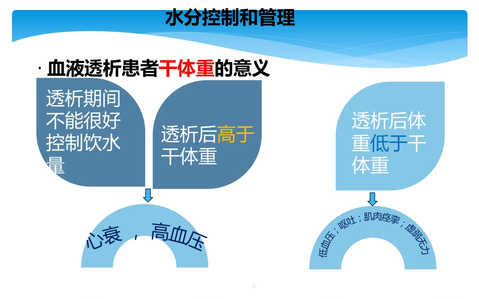 尿毒症患者科学饮食ppt课件_第13页