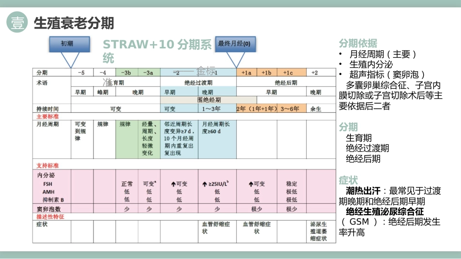 中国绝经管理与绝经激素治疗指南202X版_第7页