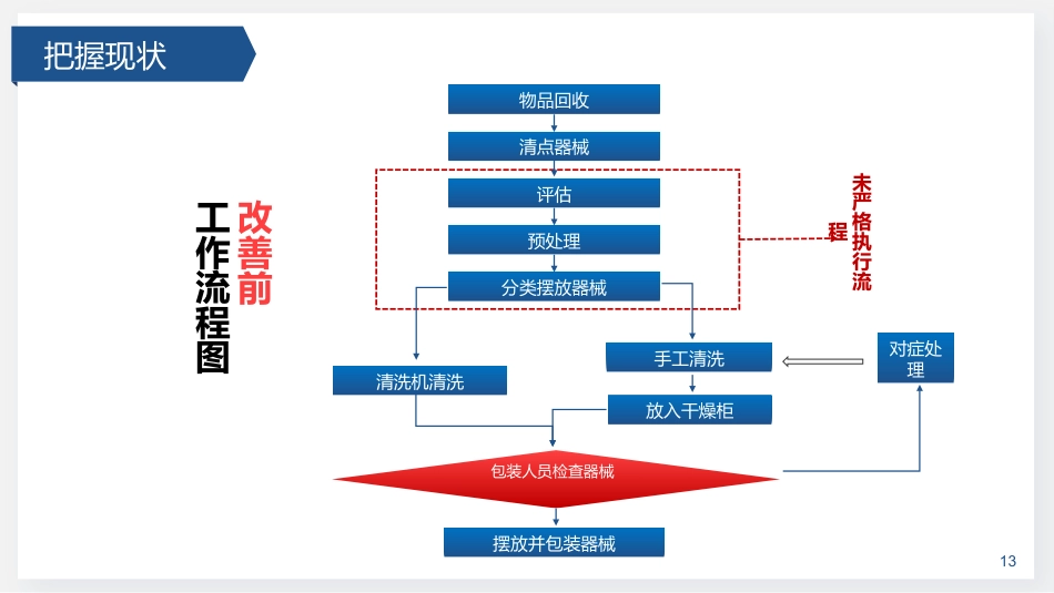 降低器械的返洗率_第13页