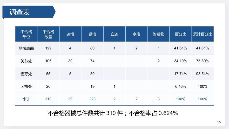 降低器械的返洗率_第15页