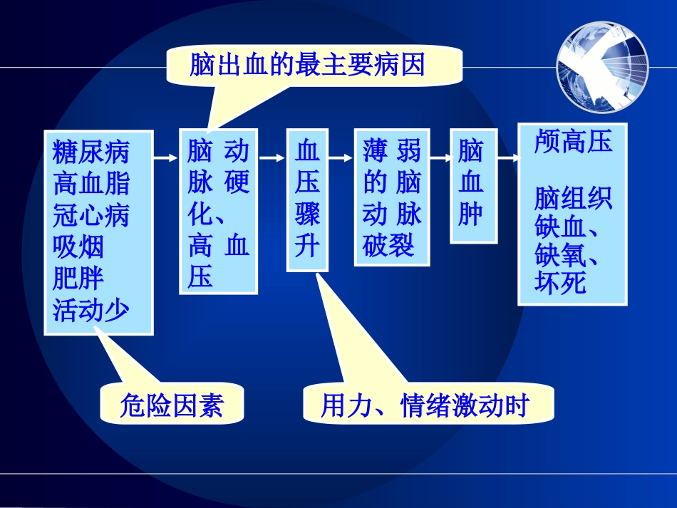脑出血的护理_第9页